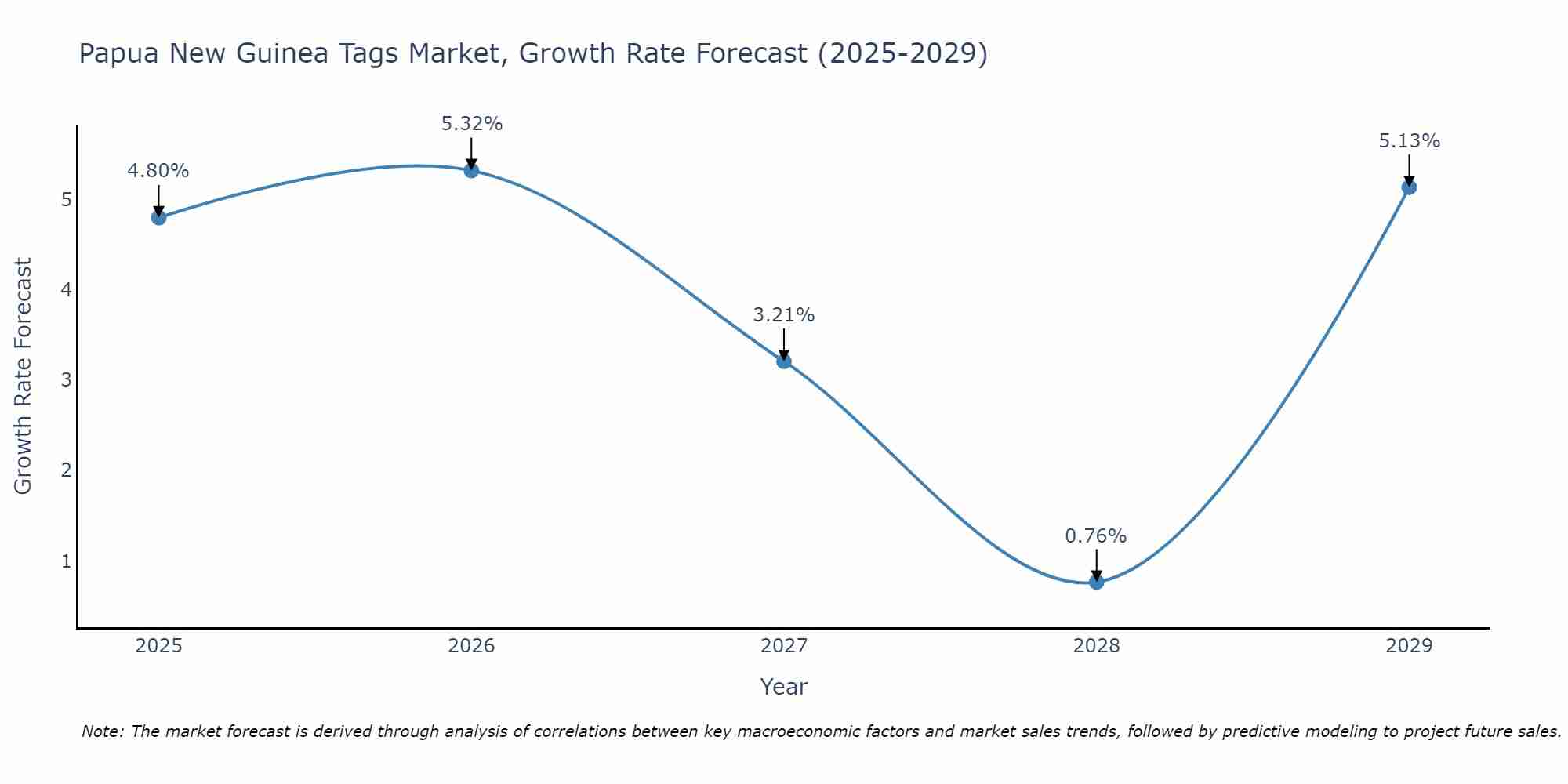 Papua New Guinea Tags Market Growth Rate
